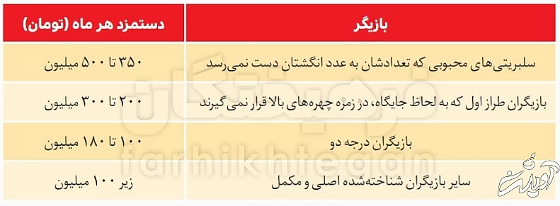 بازیگرانی که ماهانه ۳۵۰ تا ۵۰۰ میلیون دستمزد میگیرند